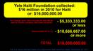 Wyclef Jean having issue with 16 million collected in 2010 by Yele Haiti, New York Post